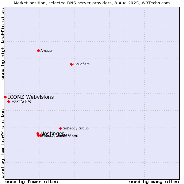 Market position of Hostinger vs. FastVPS vs. ICONZ-Webvisions