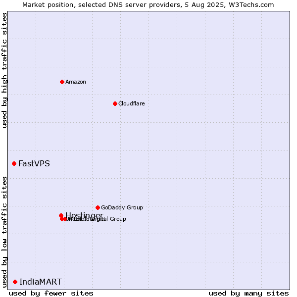 Market position of Hostinger vs. IndiaMART vs. FastVPS