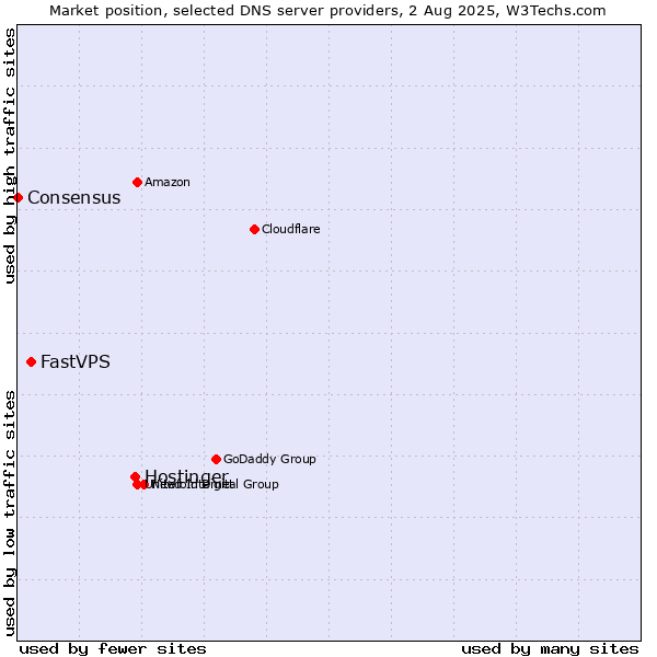 Market position of Hostinger vs. FastVPS vs. Consensus
