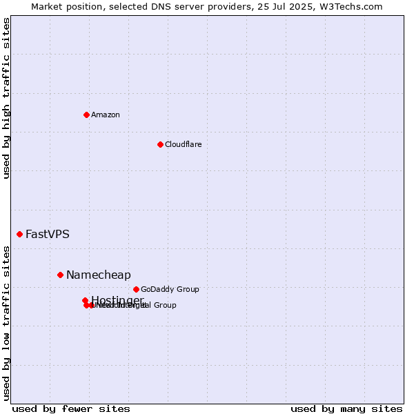 Market position of Hostinger vs. Namecheap vs. FastVPS