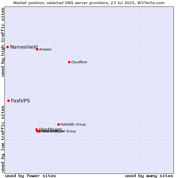 Market position of Hostinger vs. FastVPS vs. Nameshield