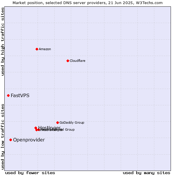 Market position of Hostinger vs. Openprovider vs. FastVPS