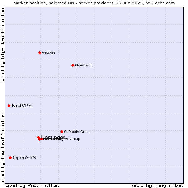 Market position of Hostinger vs. OpenSRS vs. FastVPS