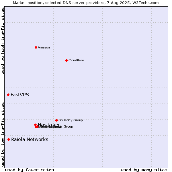Market position of Hostinger vs. Raiola Networks vs. FastVPS