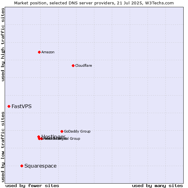 Market position of Hostinger vs. Squarespace vs. FastVPS