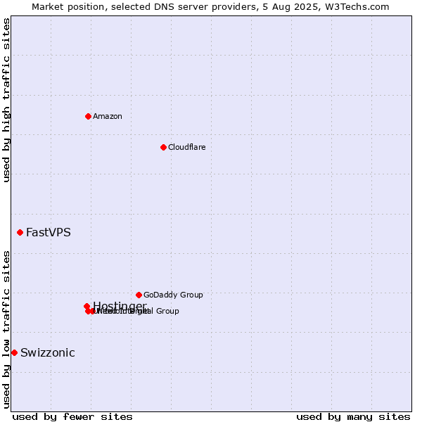 Market position of Hostinger vs. FastVPS vs. Swizzonic