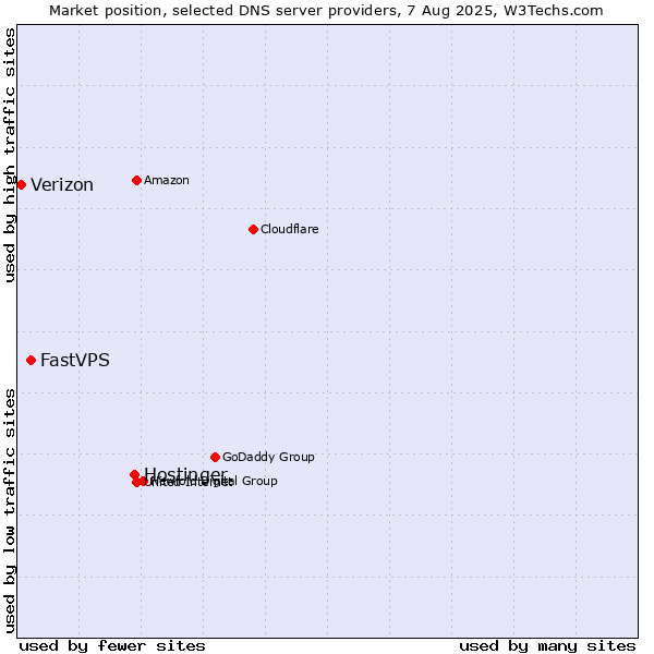 Market position of Hostinger vs. FastVPS vs. Verizon