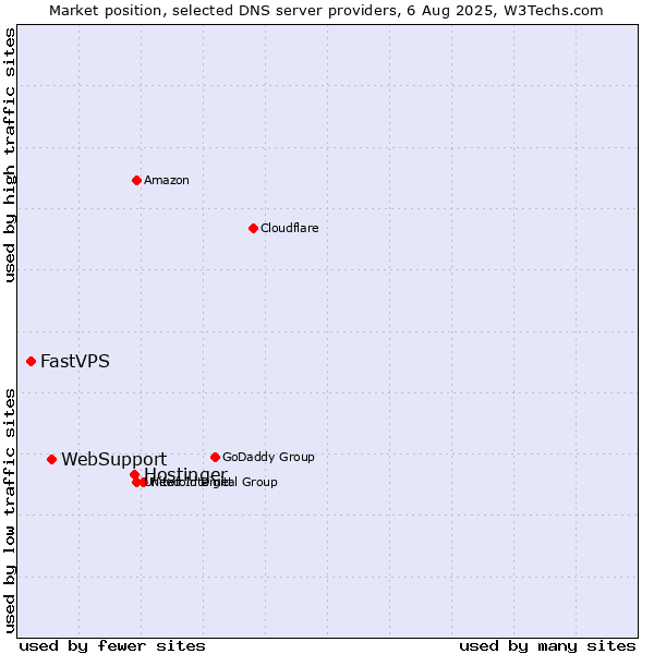 Market position of Hostinger vs. WebSupport vs. FastVPS