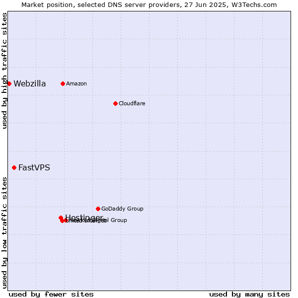 Market position of Hostinger vs. FastVPS vs. Webzilla