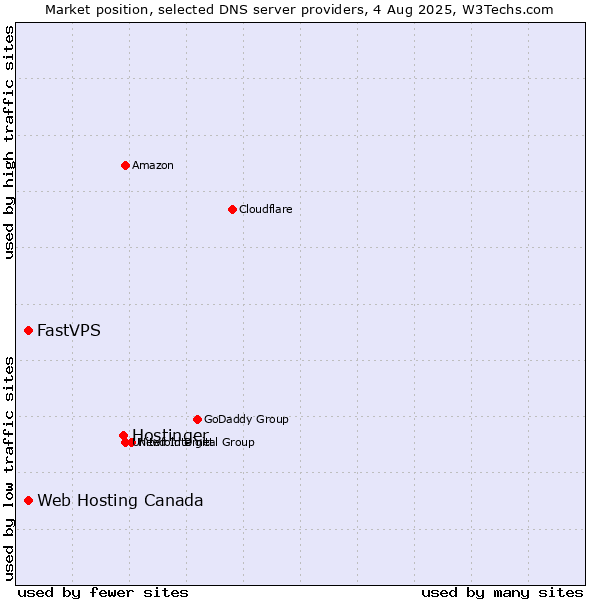 Market position of Hostinger vs. Web Hosting Canada vs. FastVPS
