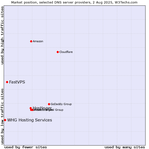 Market position of Hostinger vs. FastVPS vs. WHG Hosting Services