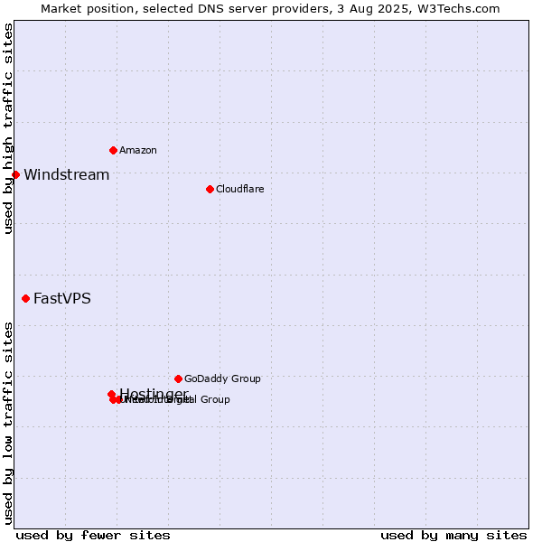 Market position of Hostinger vs. FastVPS vs. Windstream