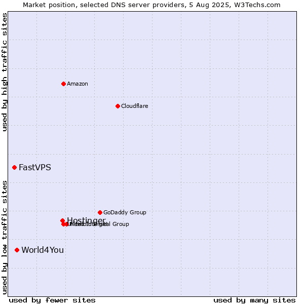 Market position of Hostinger vs. World4You vs. FastVPS