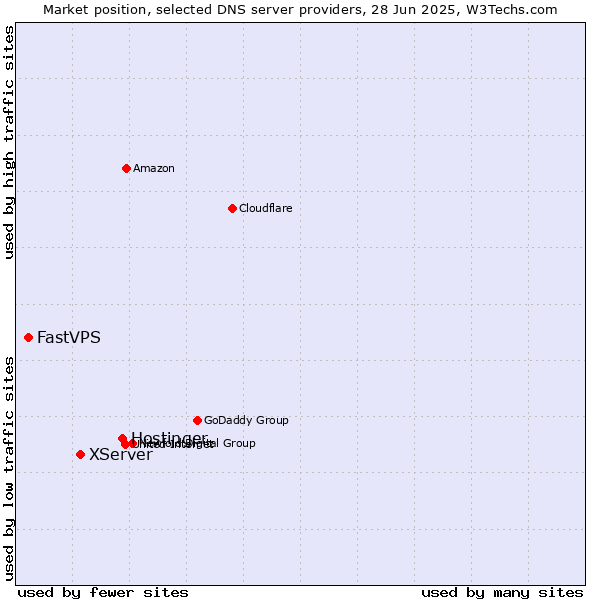 Market position of Hostinger vs. XServer vs. FastVPS