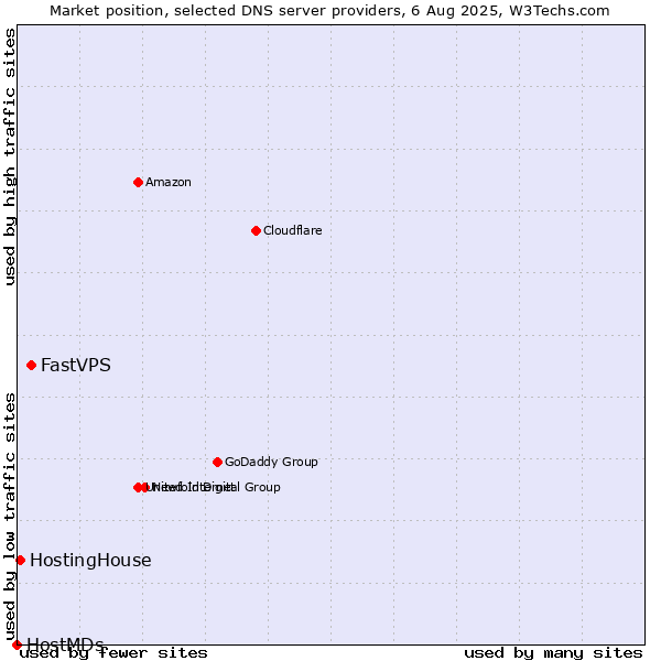 Market position of FastVPS vs. HostingHouse vs. HostMDs