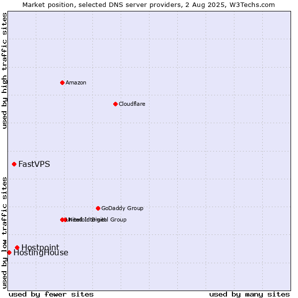 Market position of Hostpoint vs. FastVPS vs. HostingHouse