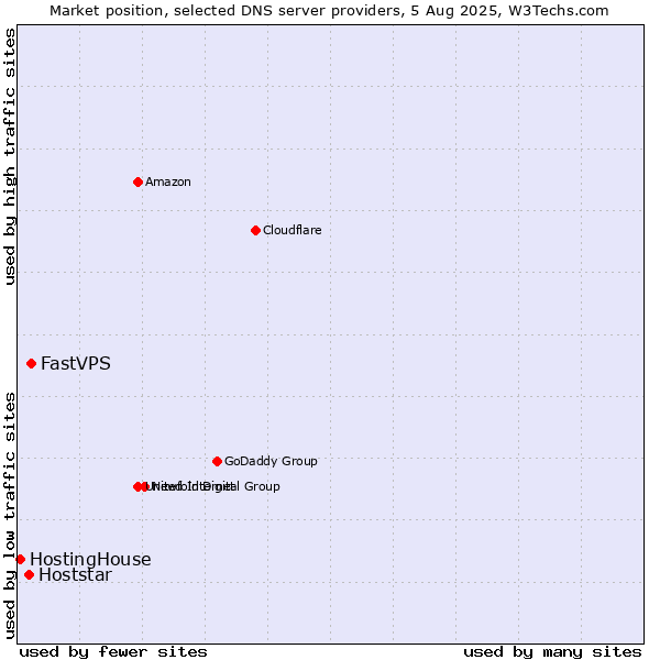 Market position of FastVPS vs. Hoststar vs. HostingHouse