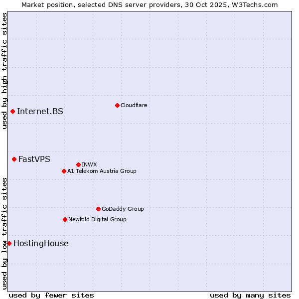 Market position of FastVPS vs. Internet.BS vs. HostingHouse