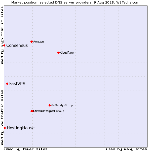 Market position of FastVPS vs. HostingHouse vs. Consensus