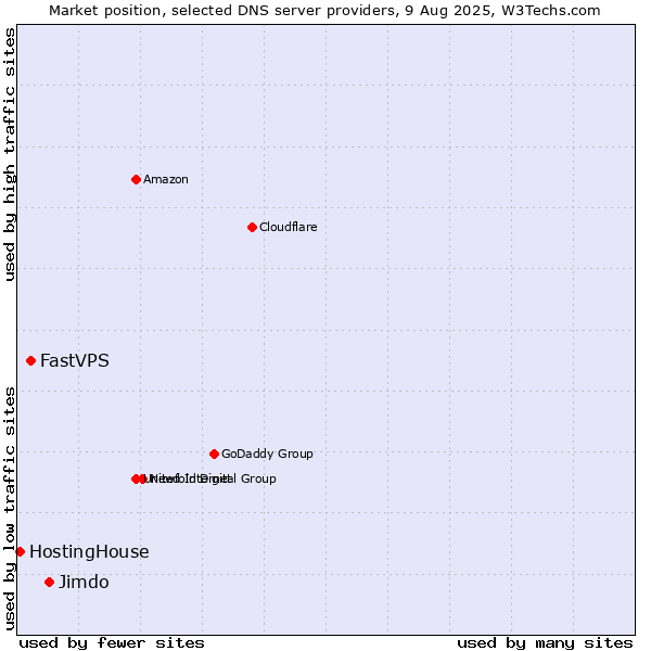 Market position of Jimdo vs. FastVPS vs. HostingHouse