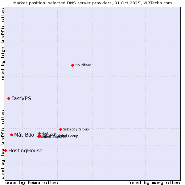 Market position of Mắt Bão vs. FastVPS vs. HostingHouse