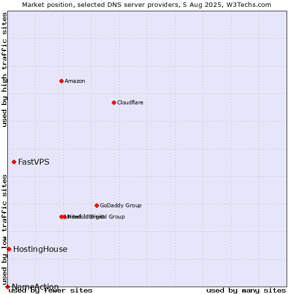 Market position of FastVPS vs. HostingHouse vs. NameAction