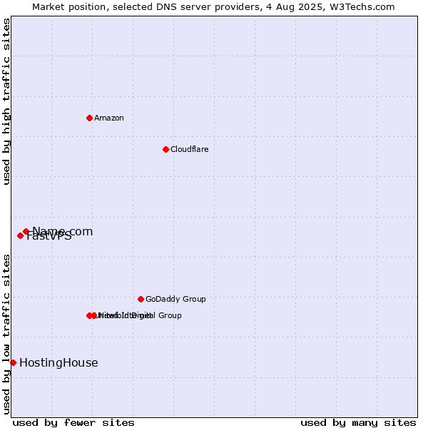 Market position of Name.com vs. FastVPS vs. HostingHouse