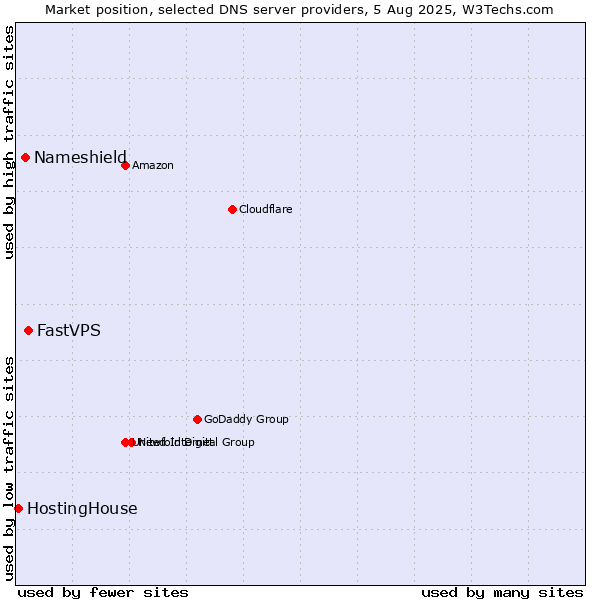 Market position of FastVPS vs. Nameshield vs. HostingHouse