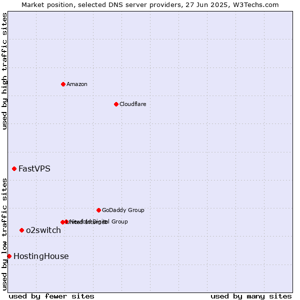 Market position of o2switch vs. FastVPS vs. HostingHouse