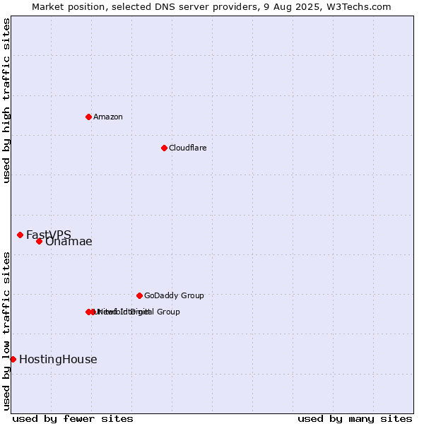 Market position of Onamae vs. FastVPS vs. HostingHouse