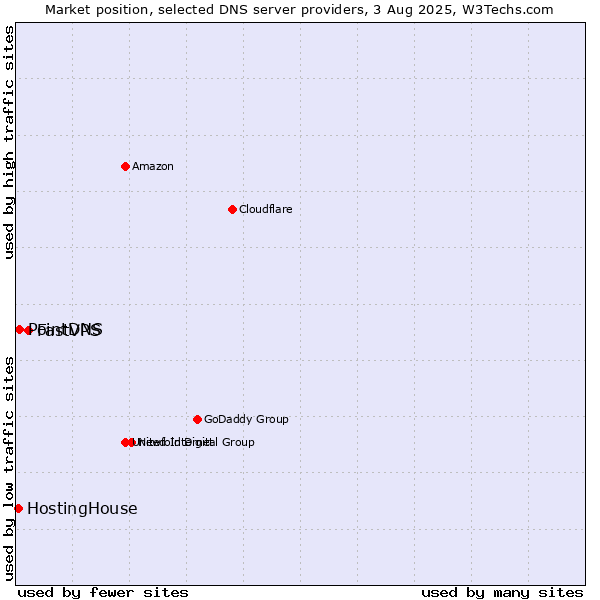 Market position of FastVPS vs. PointDNS vs. HostingHouse