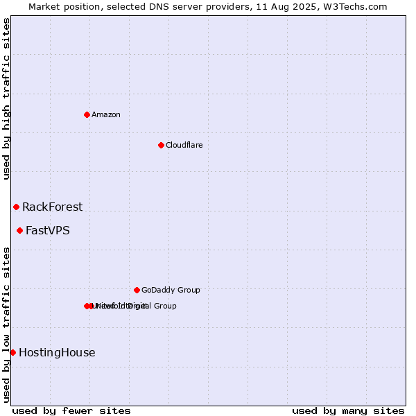 Market position of FastVPS vs. RackForest vs. HostingHouse