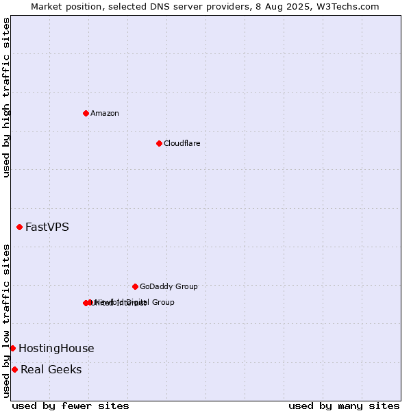 Market position of FastVPS vs. Real Geeks vs. HostingHouse