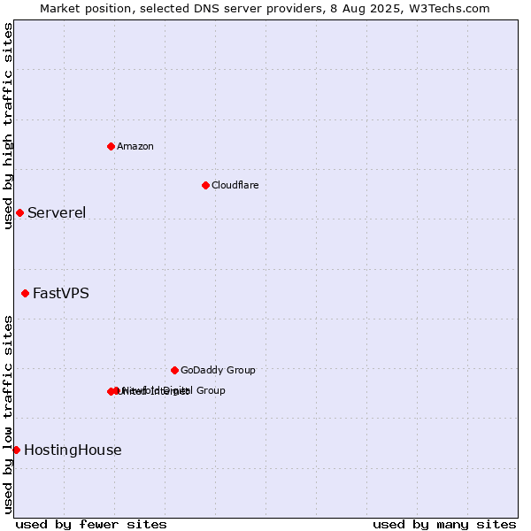 Market position of FastVPS vs. Serverel vs. HostingHouse