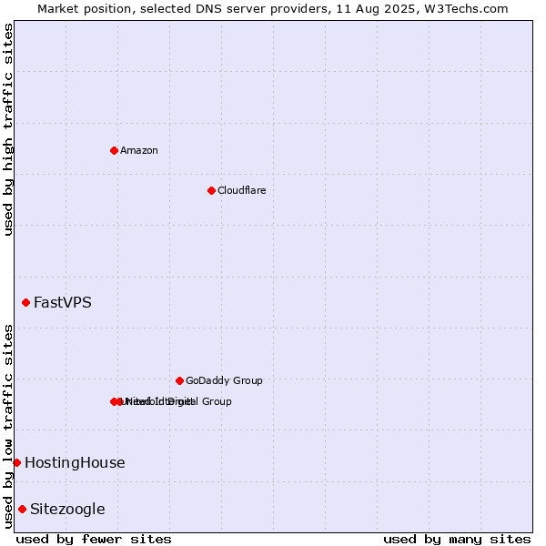 Market position of FastVPS vs. Sitezoogle vs. HostingHouse