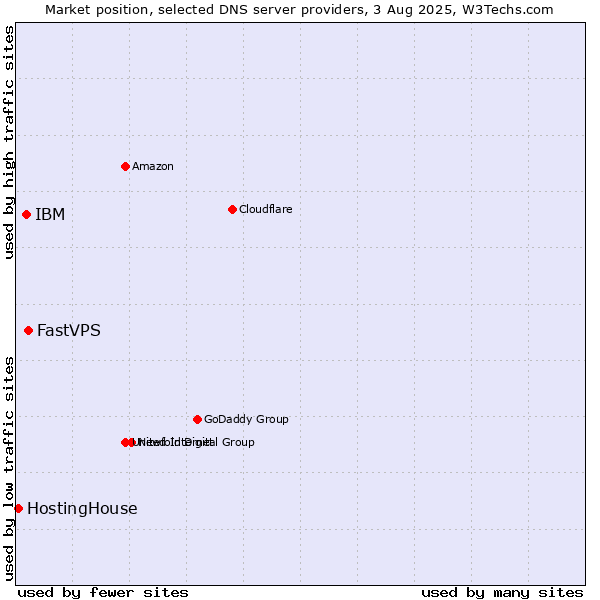 Market position of FastVPS vs. IBM vs. HostingHouse