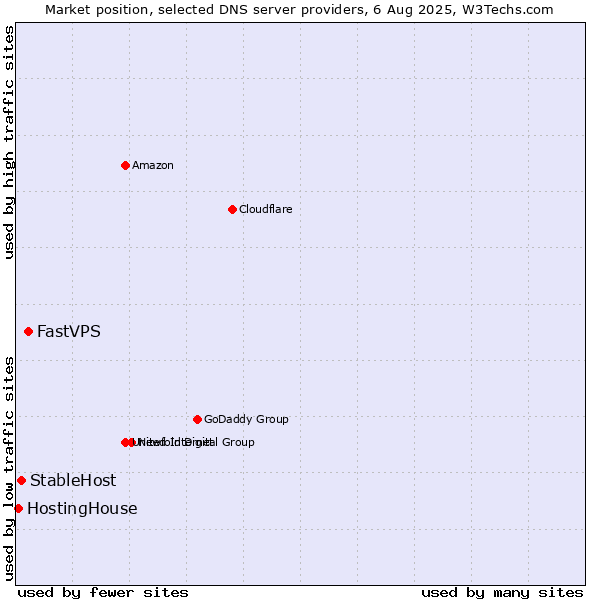 Market position of FastVPS vs. StableHost vs. HostingHouse