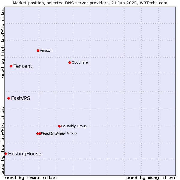 Market position of Tencent vs. FastVPS vs. HostingHouse