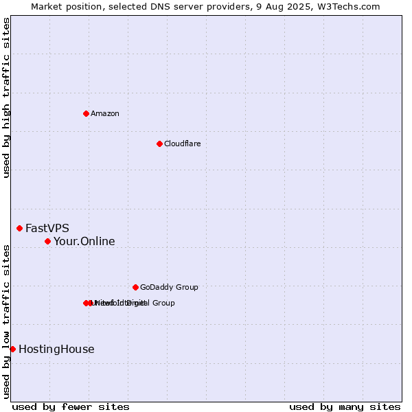 Market position of Your.Online vs. FastVPS vs. HostingHouse
