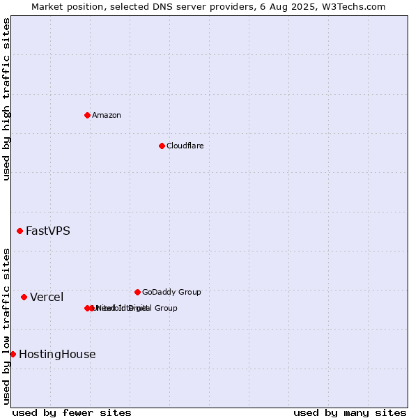 Market position of Vercel vs. FastVPS vs. HostingHouse