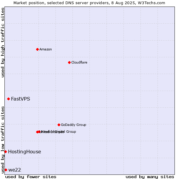 Market position of FastVPS vs. we22 vs. HostingHouse
