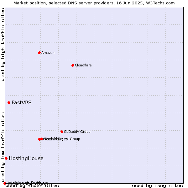 Market position of FastVPS vs. HostingHouse vs. Webhost Python