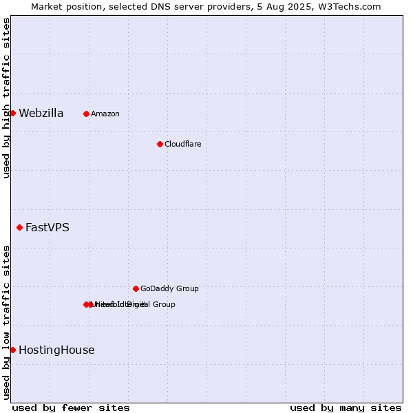 Market position of FastVPS vs. HostingHouse vs. Webzilla