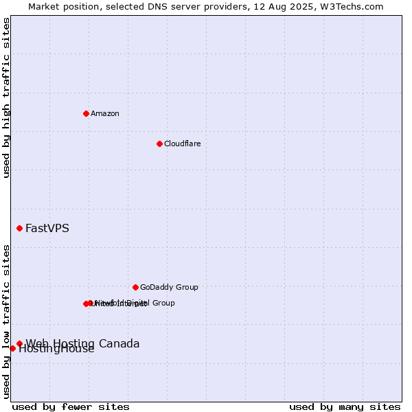 Market position of Web Hosting Canada vs. FastVPS vs. HostingHouse