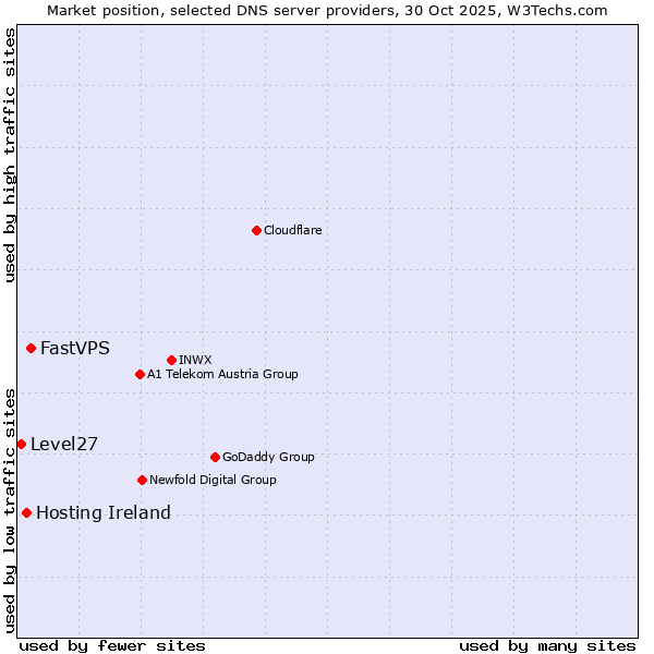 Market position of FastVPS vs. Hosting Ireland vs. Level27