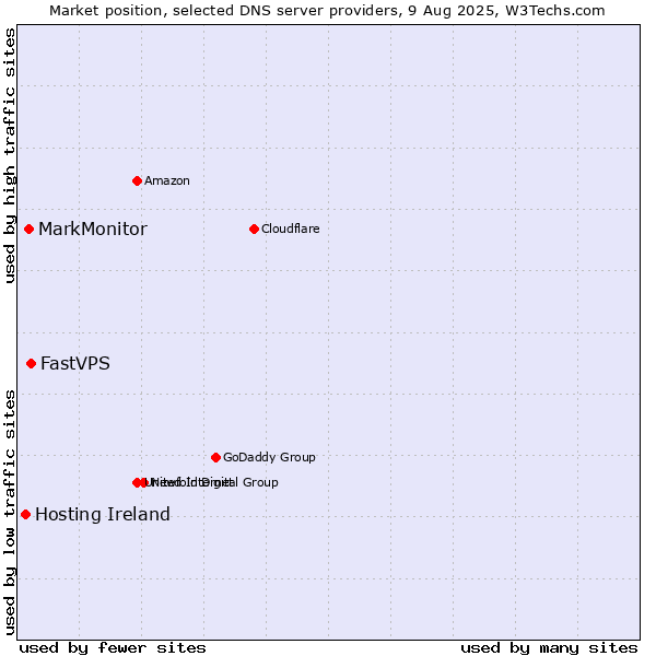 Market position of FastVPS vs. MarkMonitor vs. Hosting Ireland