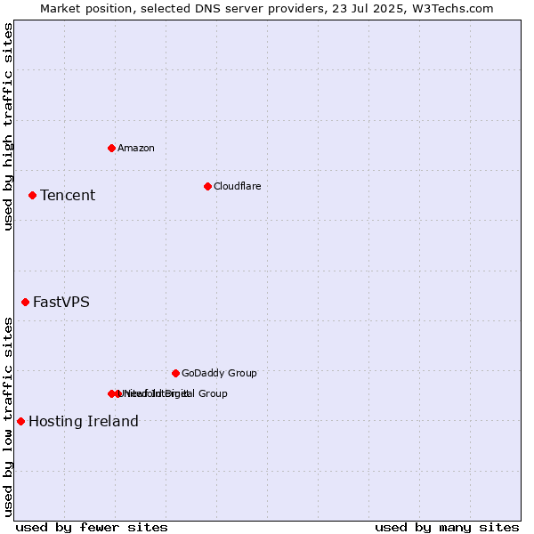 Market position of Tencent vs. FastVPS vs. Hosting Ireland