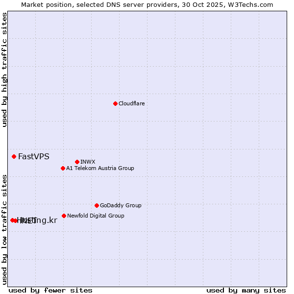 Market position of iNET vs. FastVPS vs. Hosting.kr