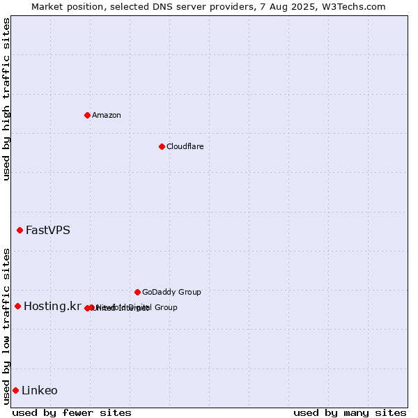 Market position of FastVPS vs. Hosting.kr vs. Linkeo