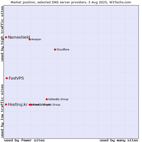 Market position of FastVPS vs. Nameshield vs. Hosting.kr